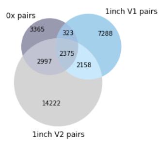 谁是最好Dex链上聚合器?这可能是目前最深入的分析