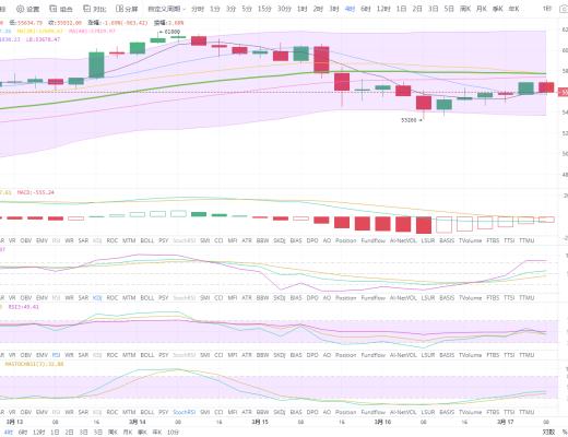 状元论币：3月17日比特币行情分析 BTC持续震荡,将有大变盘