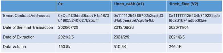 谁是最好Dex链上聚合器?这可能是目前最深入的分析
