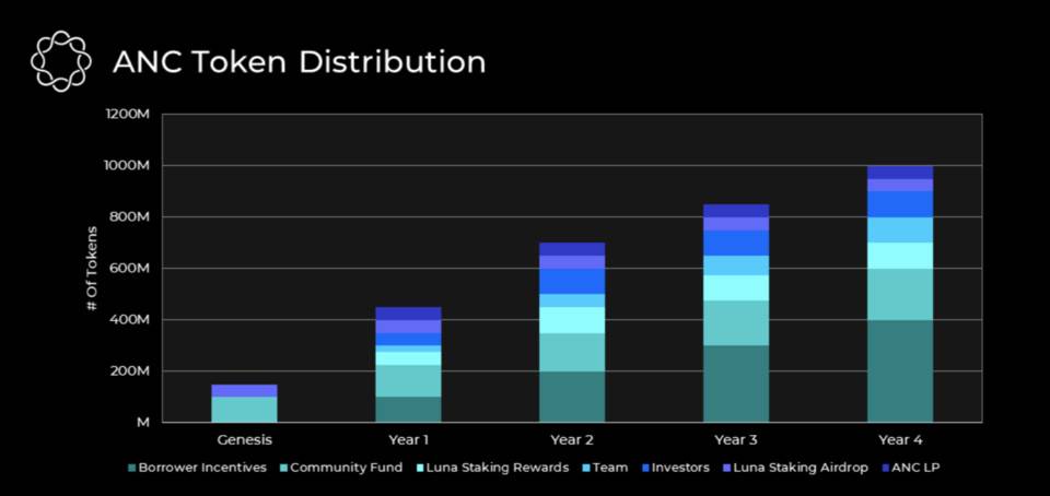 即将启动的 Anchor Protocol 是否会引发 LUNA 的短期流动性短缺?