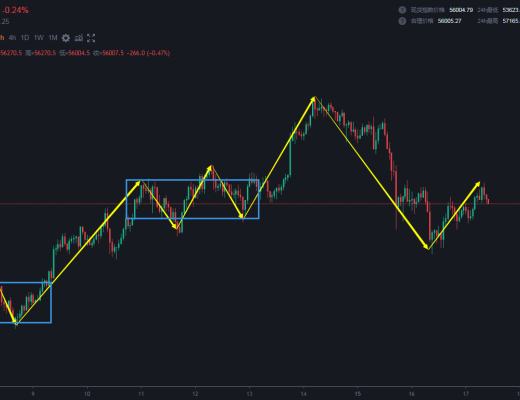 3.17 中级别回调未结束 在建立下跌中枢 多头还需等待