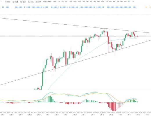 金色趋势丨BTC调整有限 分批低吸