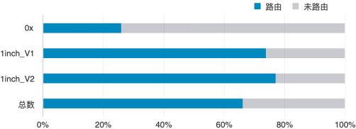 谁是最好Dex链上聚合器?这可能是目前最深入的分析