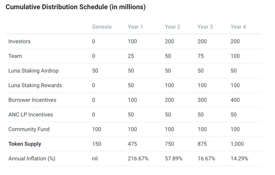 即将启动的 Anchor Protocol 是否会引发 LUNA 的短期流动性短缺?