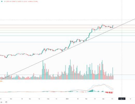 金色趋势丨BTC调整有限 分批低吸