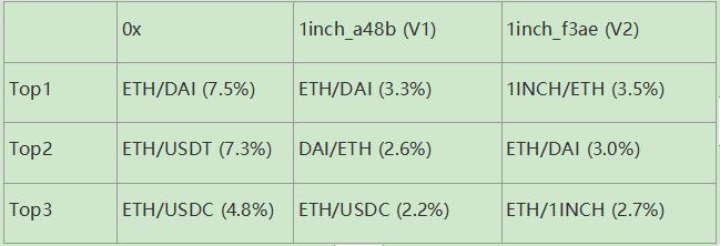 谁是最好Dex链上聚合器?这可能是目前最深入的分析