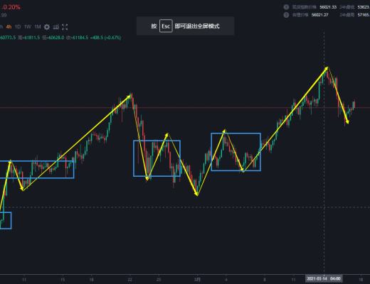 3.17 中级别回调未结束 在建立下跌中枢 多头还需等待