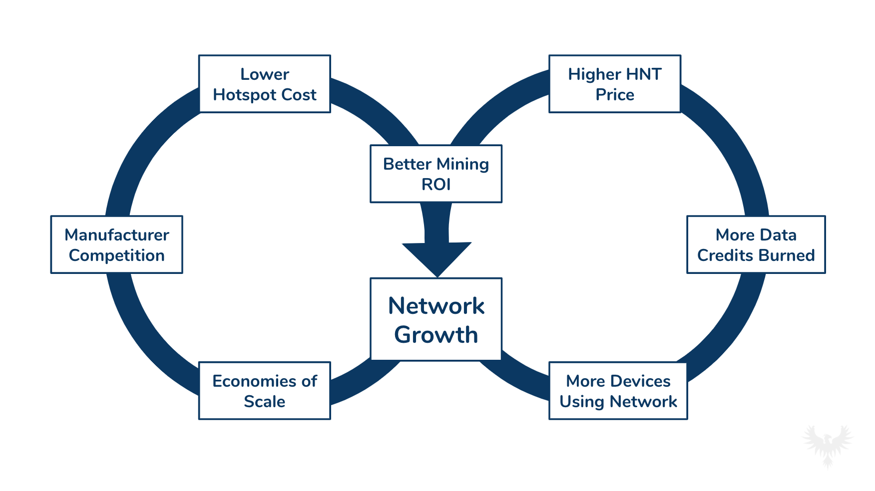 Multicoin与USV领投 一文读懂新型加密经济协议Helium的飞轮效应