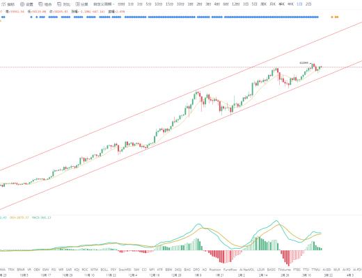 金色趋势丨美联储利率按兵不动 BTC能否再创新高？