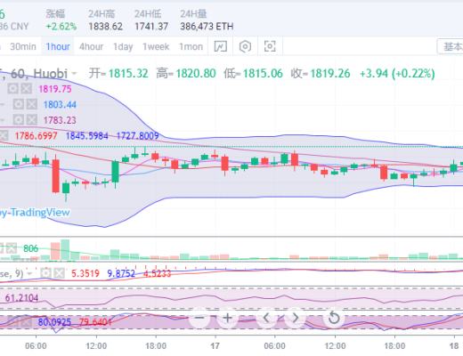 　　陈楚初：比特币强势上涨4000点 多头一改颓废之势