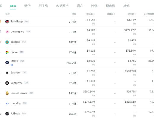 金色DeFi日报 | DeFi总市值突破900亿美元