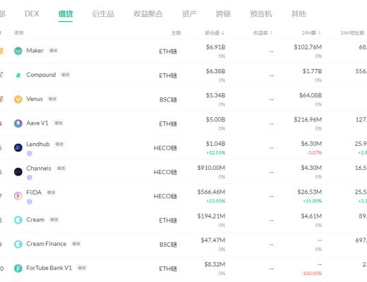 金色DeFi日报 | DeFi总市值突破900亿美元