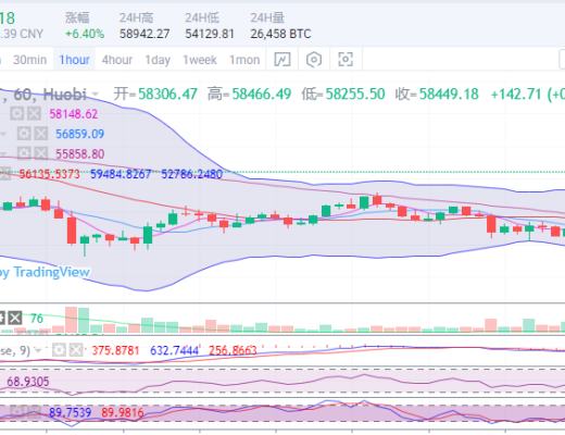 　　陈楚初：比特币强势上涨4000点 多头一改颓废之势