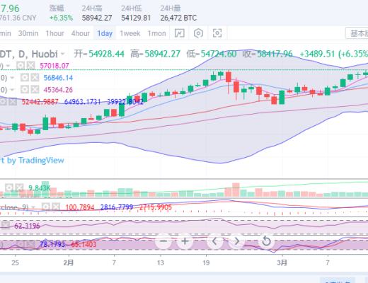　　陈楚初：比特币强势上涨4000点 多头一改颓废之势