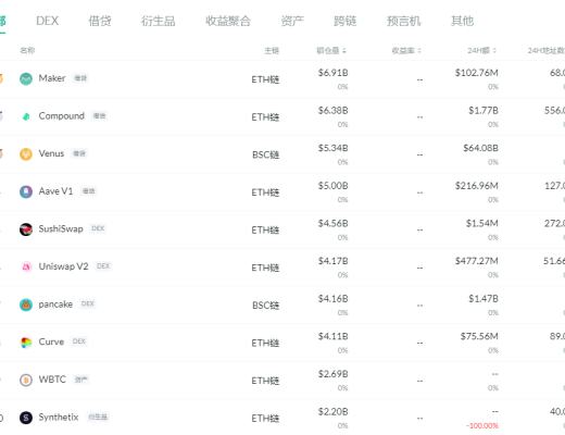 金色DeFi日报 | DeFi总市值突破900亿美元