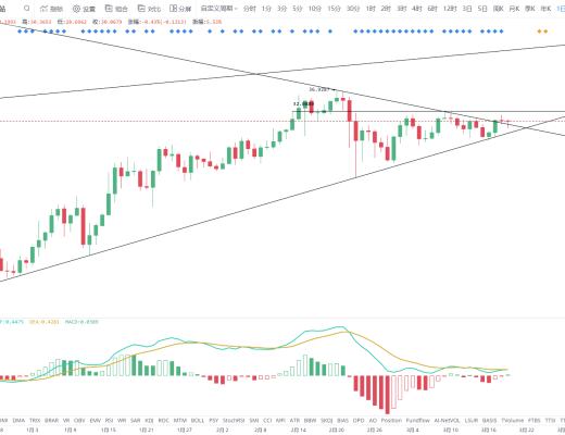 金色趋势丨BTC延续上升三角 即将迎来变盘