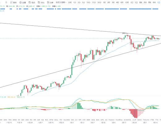 金色趋势丨BTC延续上升三角 即将迎来变盘