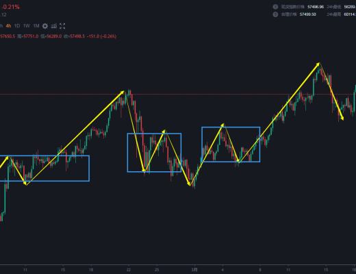 3.19 中级别向上笔震荡中 内部已有中枢 多头占优