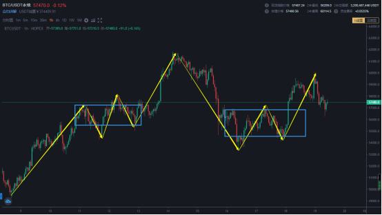 3.19 中级别向上笔震荡中 内部已有中枢 多头占优