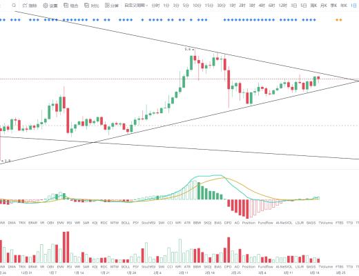 金色趋势丨BTC延续上升三角 即将迎来变盘