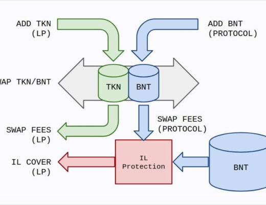 金色硬核 | 一文读懂Bancor v2.1