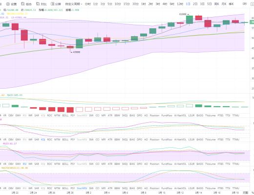 状元论币：3月19日比特币操作建议 BTC遭庄家收割,后市走向如何