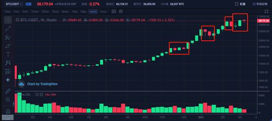 投资分析：上涨结构已经在悄悄改变