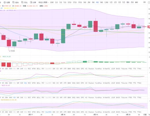 状元论币:3月20日比特币行情分析 BTC面临黎明之前的抉择