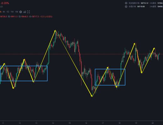 3.20 复杂中级别震荡中 不追高 低级别拉回买入