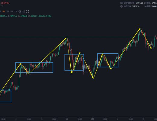3.20 复杂中级别震荡中 不追高 低级别拉回买入