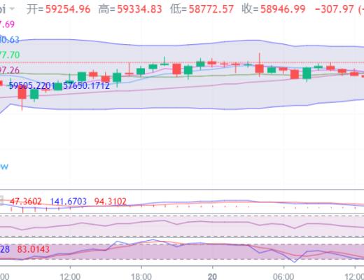 于集鑫：比特币价格持续看涨 即将站稳60000上方