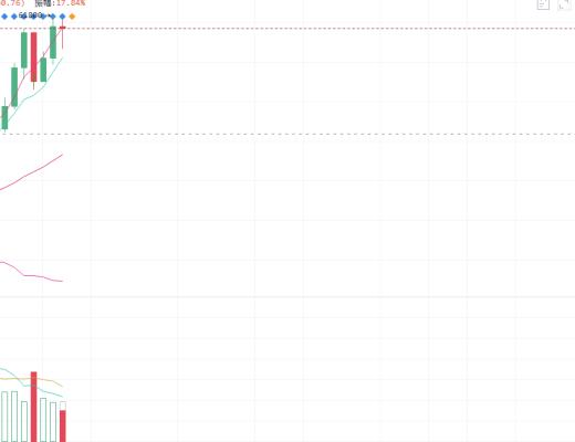 石昊：周线探底回升 换线能否打开多头空间？