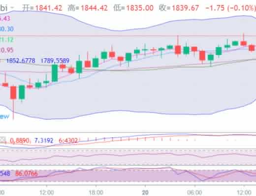 于集鑫：比特币价格持续看涨 即将站稳60000上方