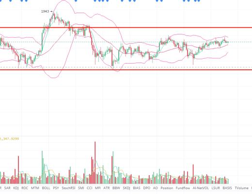 石昊：周线探底回升 换线能否打开多头空间？