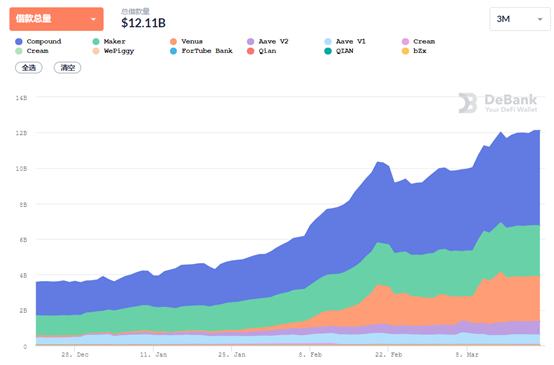 DeFi周刊 | 约8.2%的ETH流通供应量被锁定在DeFi生态系统中