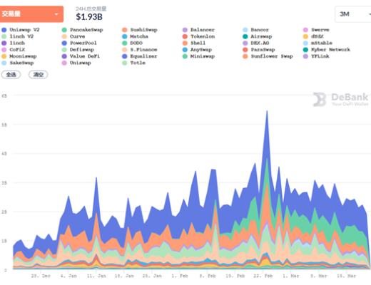 DeFi周刊 | 约8.2%的ETH流通供应量被锁定在DeFi生态系统中