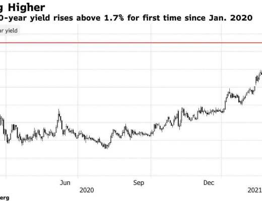 比特币在跌破6万美元后又下跌5% 原因如下