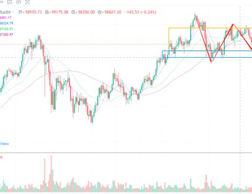 行情分析丨比特币继续震荡, 静等“变量”出现