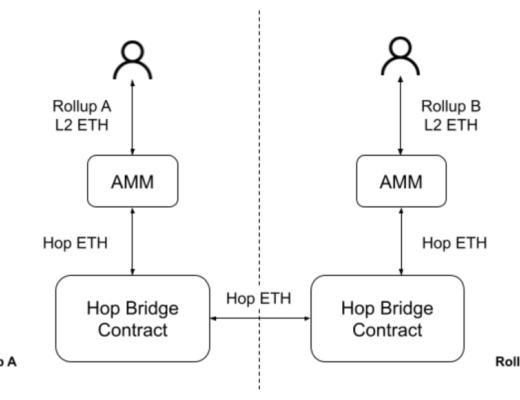 以太坊 L2 站队很焦虑？让我们细数跨网络高速通道解决方案
