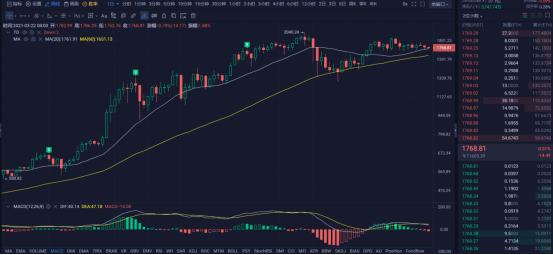 行情 | 李伟:3月22日BTC空头越战越勇 多头疲态初现 第128期