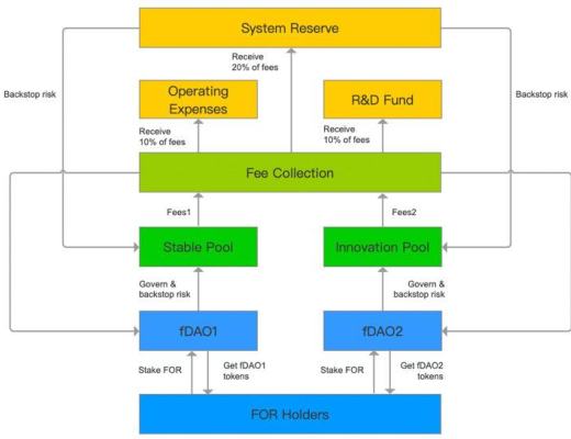 安全、社区治理、创新决定着DeFi、NFT的上限