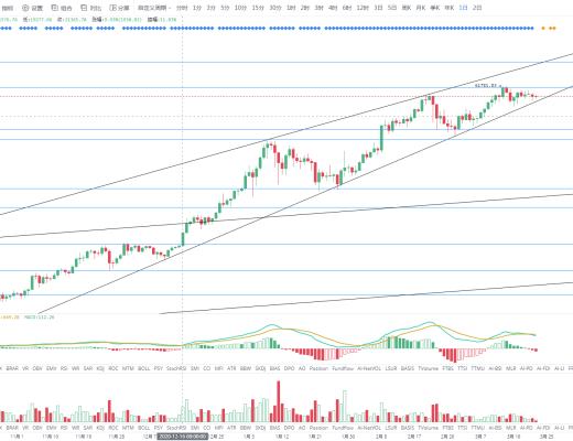 金色趋势丨BTC三角收敛 酝酿后续变盘