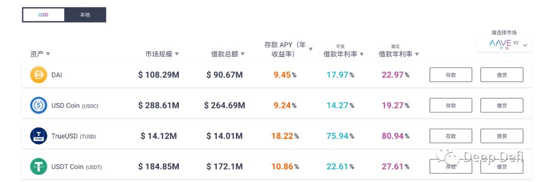 一文了解DeFi项目之Aave