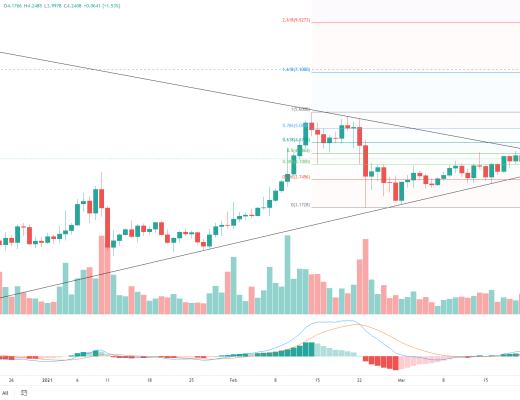 金色趋势丨BTC三角收敛 酝酿后续变盘