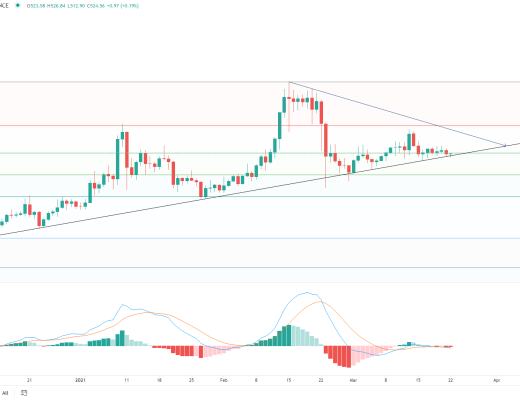 金色趋势丨BTC三角收敛 酝酿后续变盘