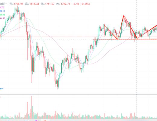 行情分析丨比特币继续震荡, 静等“变量”出现