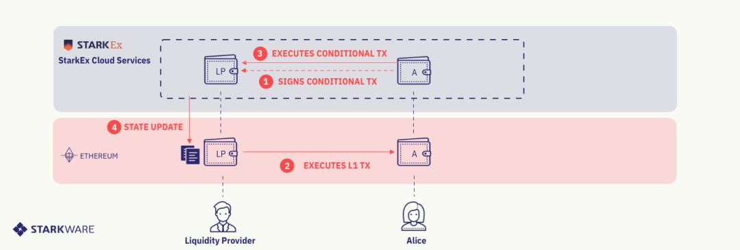 以太坊 L2 站队很焦虑？让我们细数跨网络高速通道解决方案