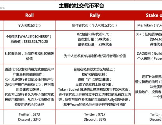 社交代币是一种“影响力”的金融化