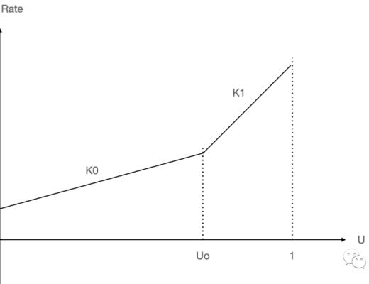 一文了解DeFi项目之Aave