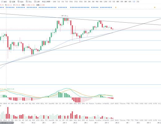 金色趋势丨BTC三角收敛 酝酿后续变盘